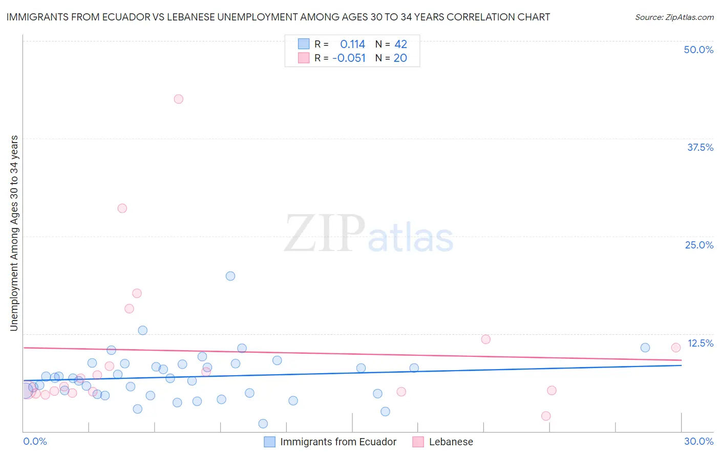 Immigrants from Ecuador vs Lebanese Unemployment Among Ages 30 to 34 years