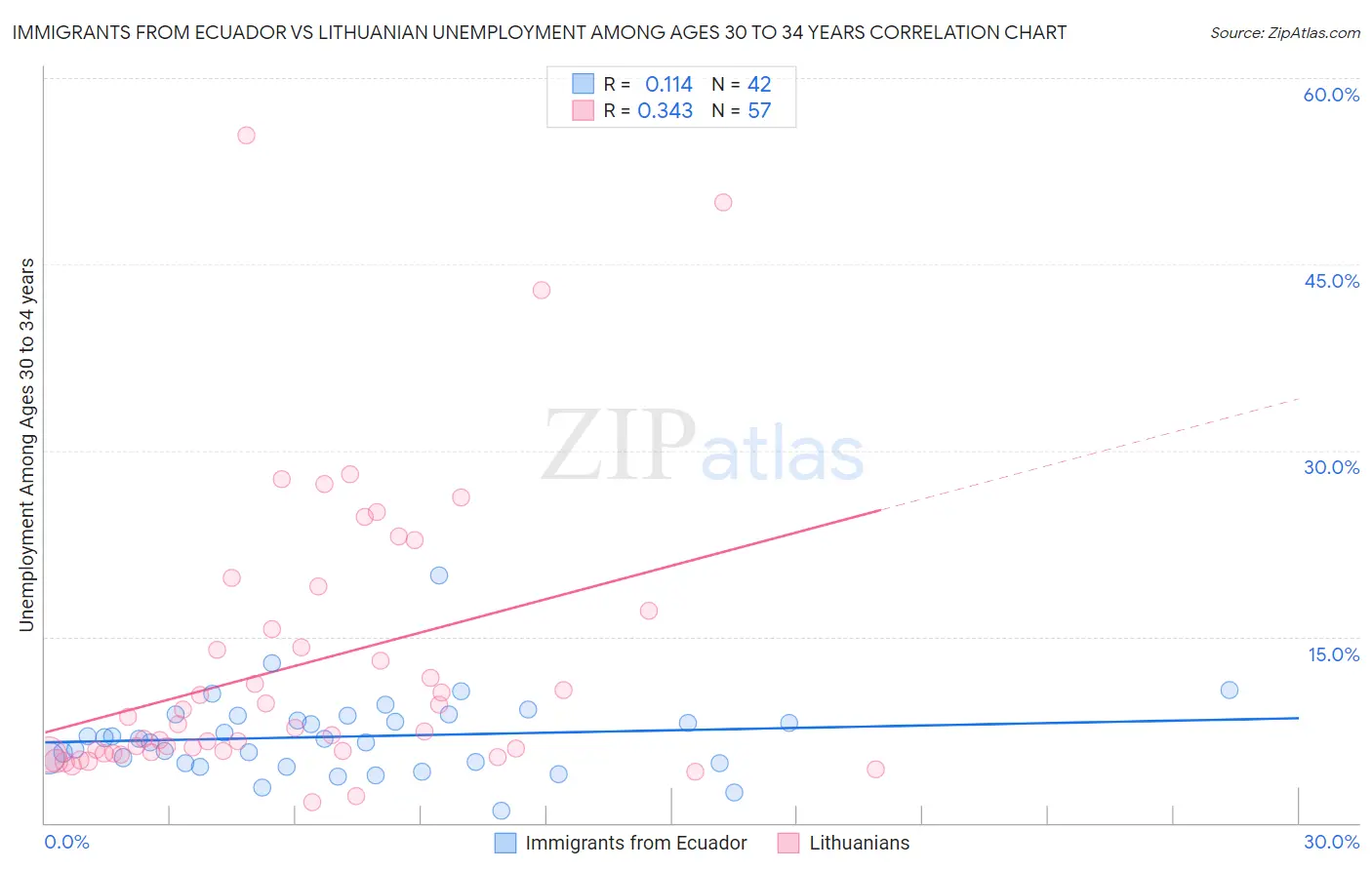 Immigrants from Ecuador vs Lithuanian Unemployment Among Ages 30 to 34 years