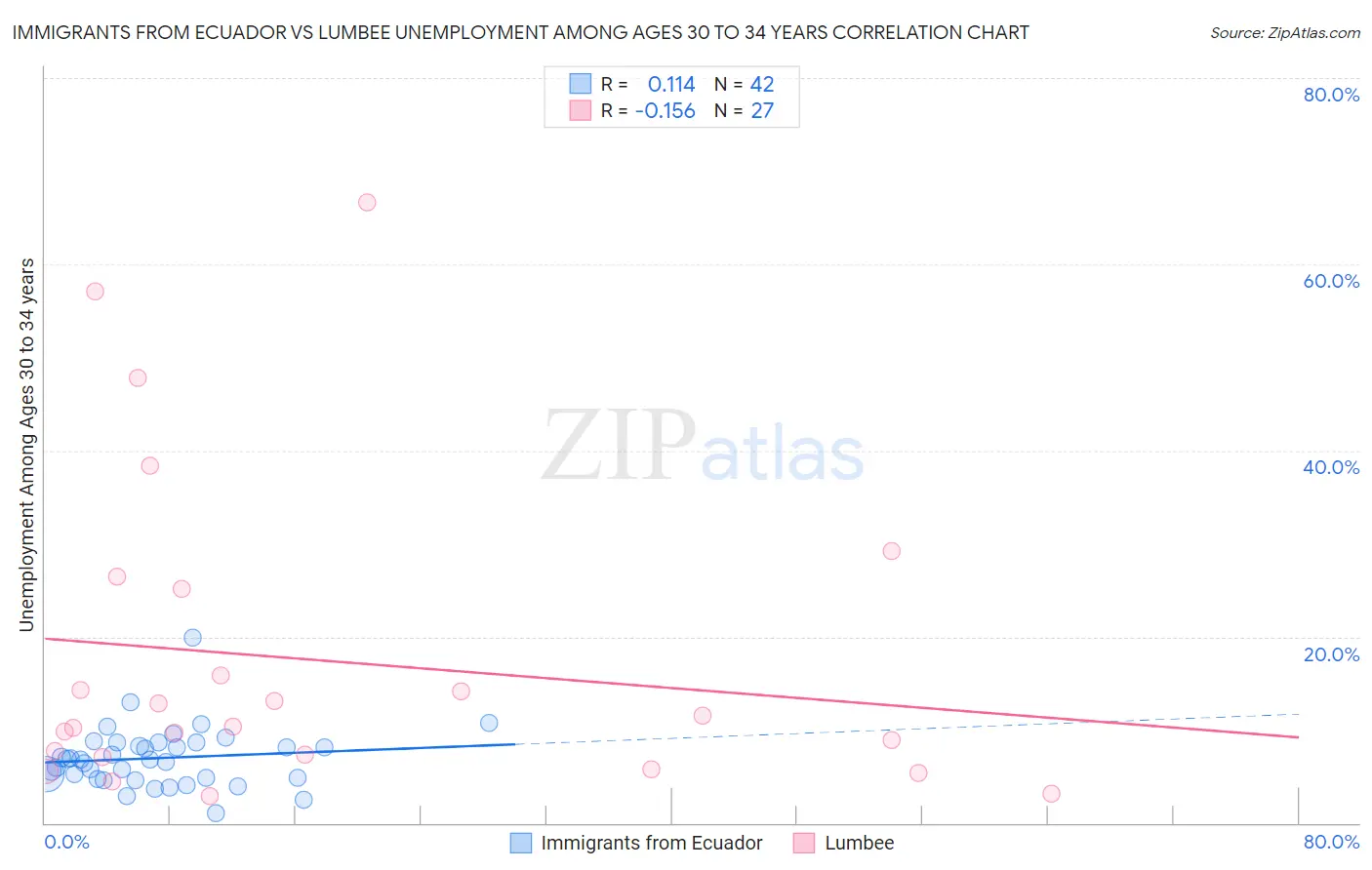Immigrants from Ecuador vs Lumbee Unemployment Among Ages 30 to 34 years