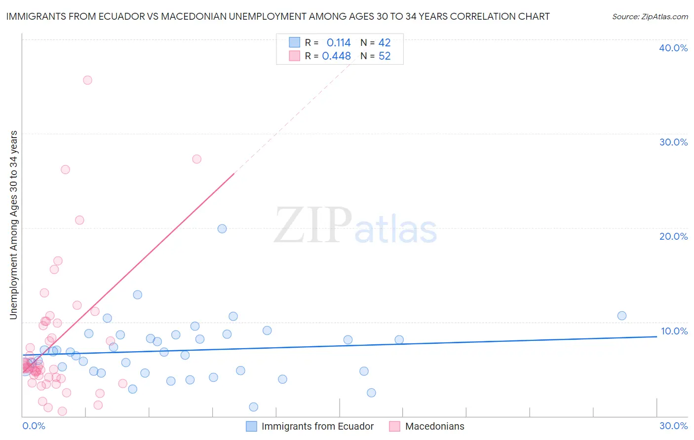 Immigrants from Ecuador vs Macedonian Unemployment Among Ages 30 to 34 years