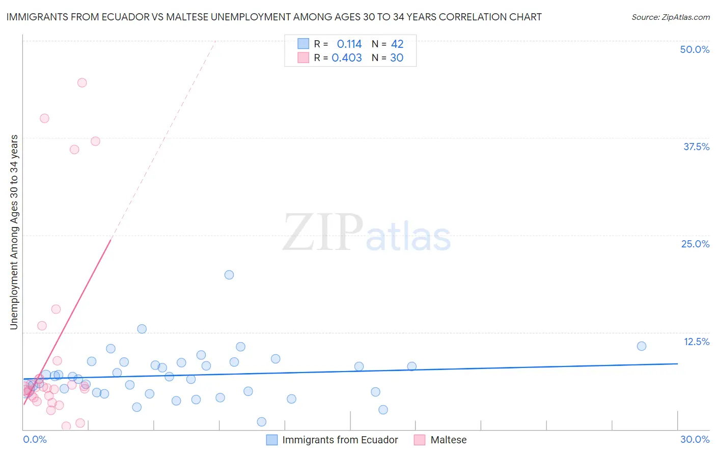 Immigrants from Ecuador vs Maltese Unemployment Among Ages 30 to 34 years