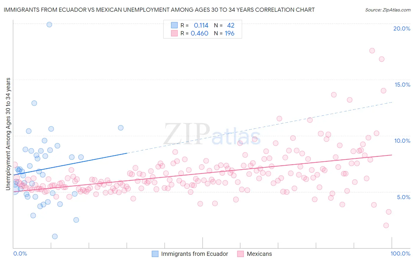Immigrants from Ecuador vs Mexican Unemployment Among Ages 30 to 34 years