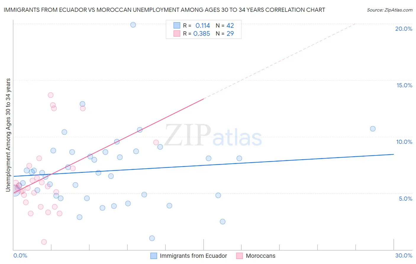 Immigrants from Ecuador vs Moroccan Unemployment Among Ages 30 to 34 years