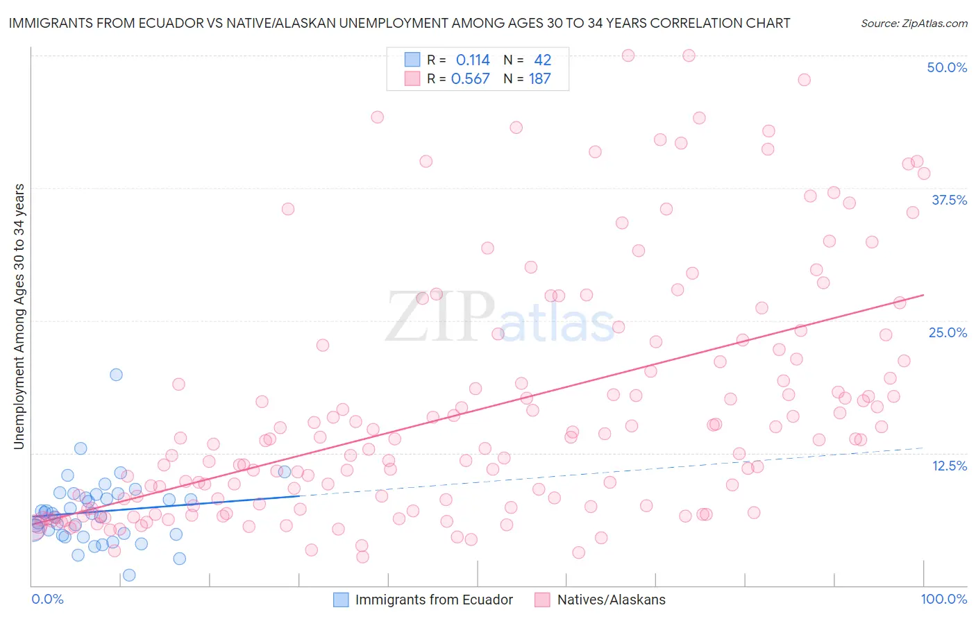 Immigrants from Ecuador vs Native/Alaskan Unemployment Among Ages 30 to 34 years