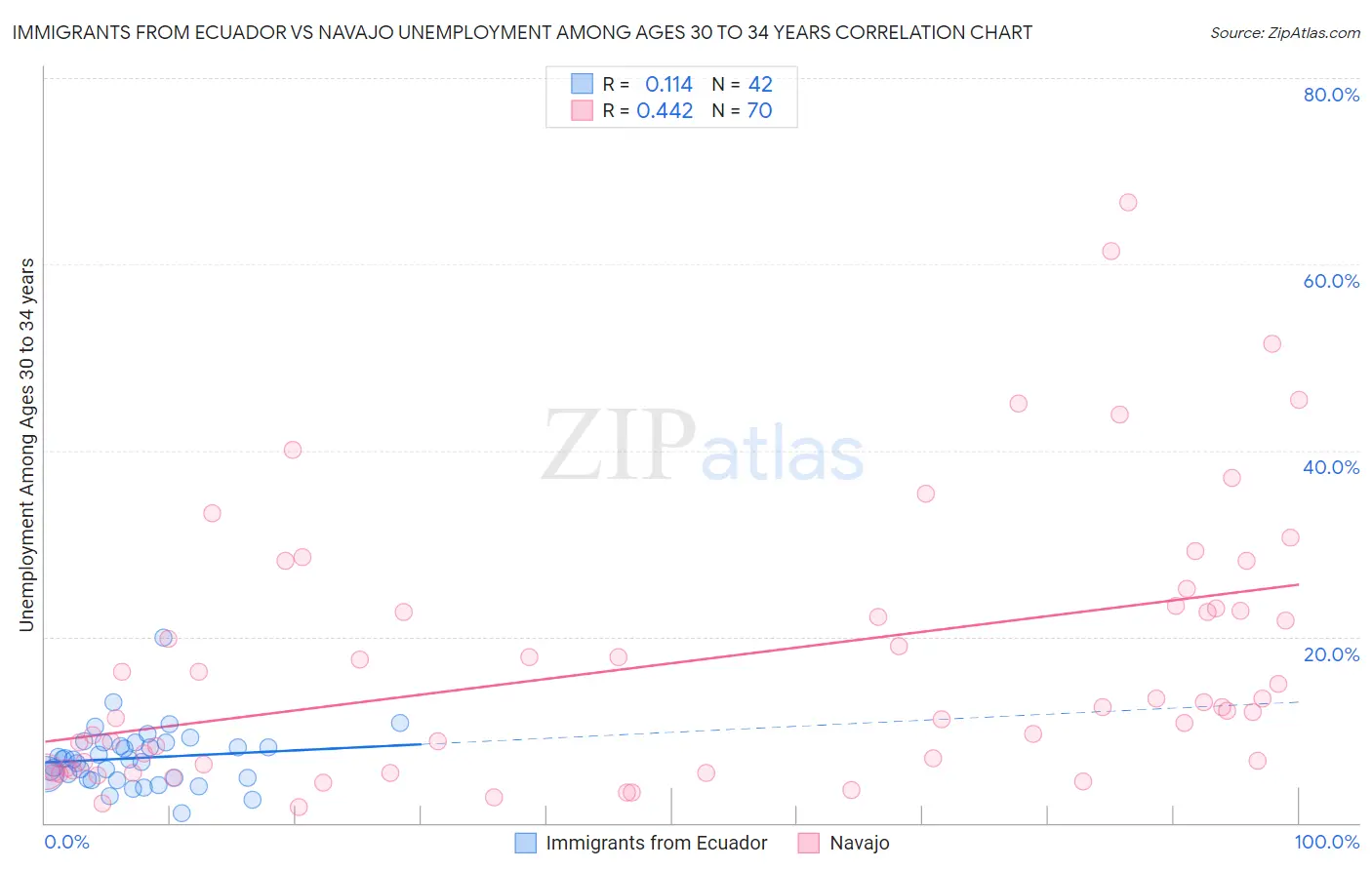 Immigrants from Ecuador vs Navajo Unemployment Among Ages 30 to 34 years