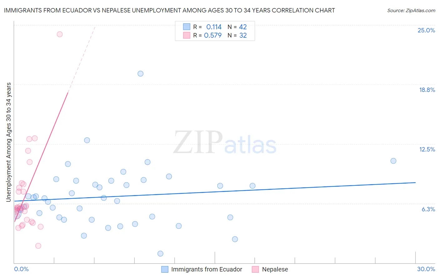 Immigrants from Ecuador vs Nepalese Unemployment Among Ages 30 to 34 years