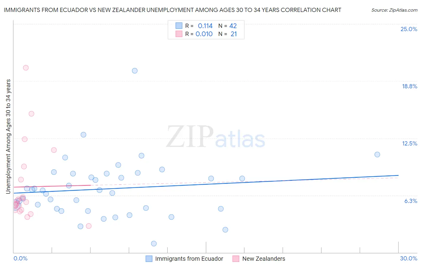 Immigrants from Ecuador vs New Zealander Unemployment Among Ages 30 to 34 years