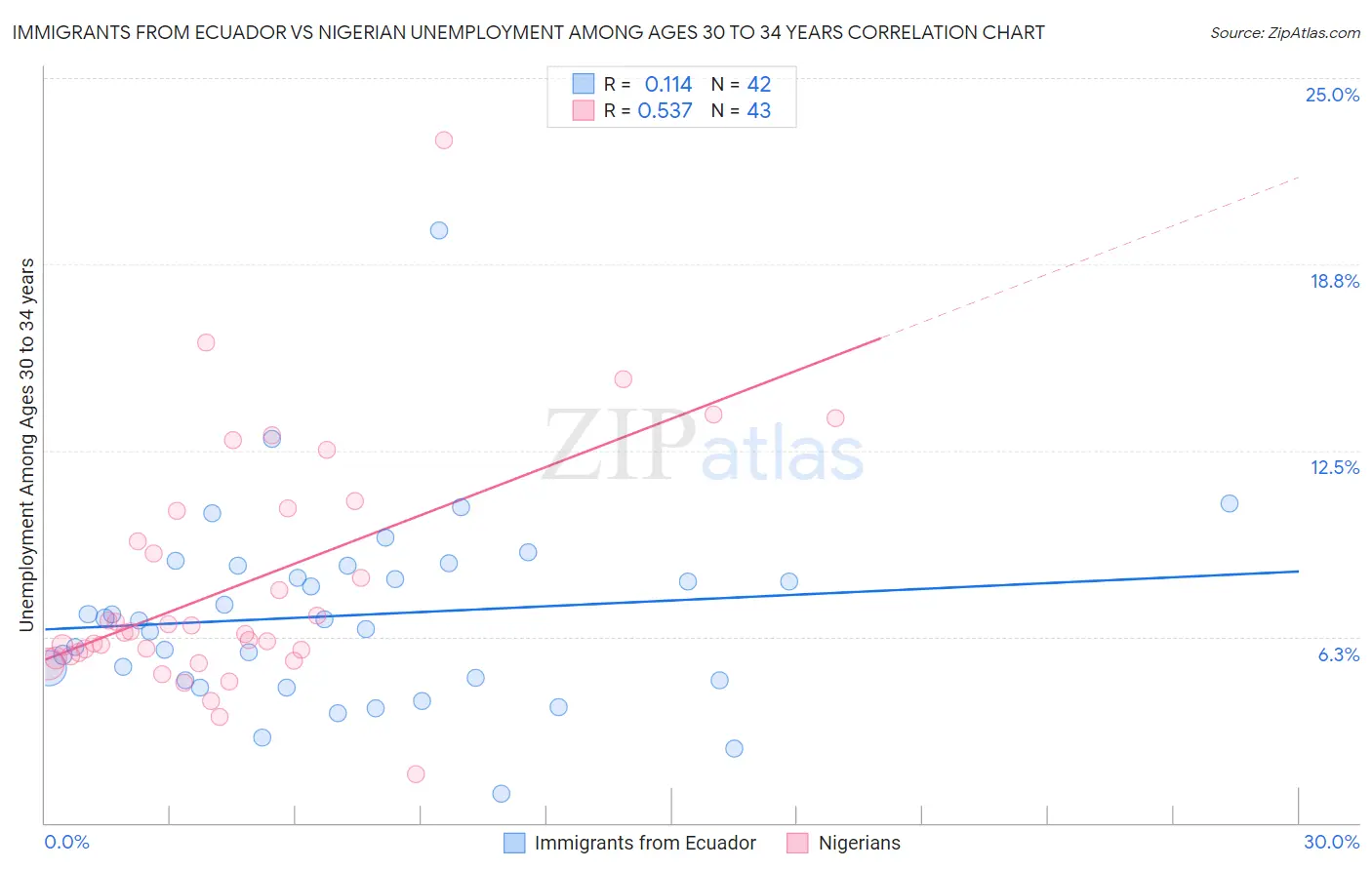 Immigrants from Ecuador vs Nigerian Unemployment Among Ages 30 to 34 years