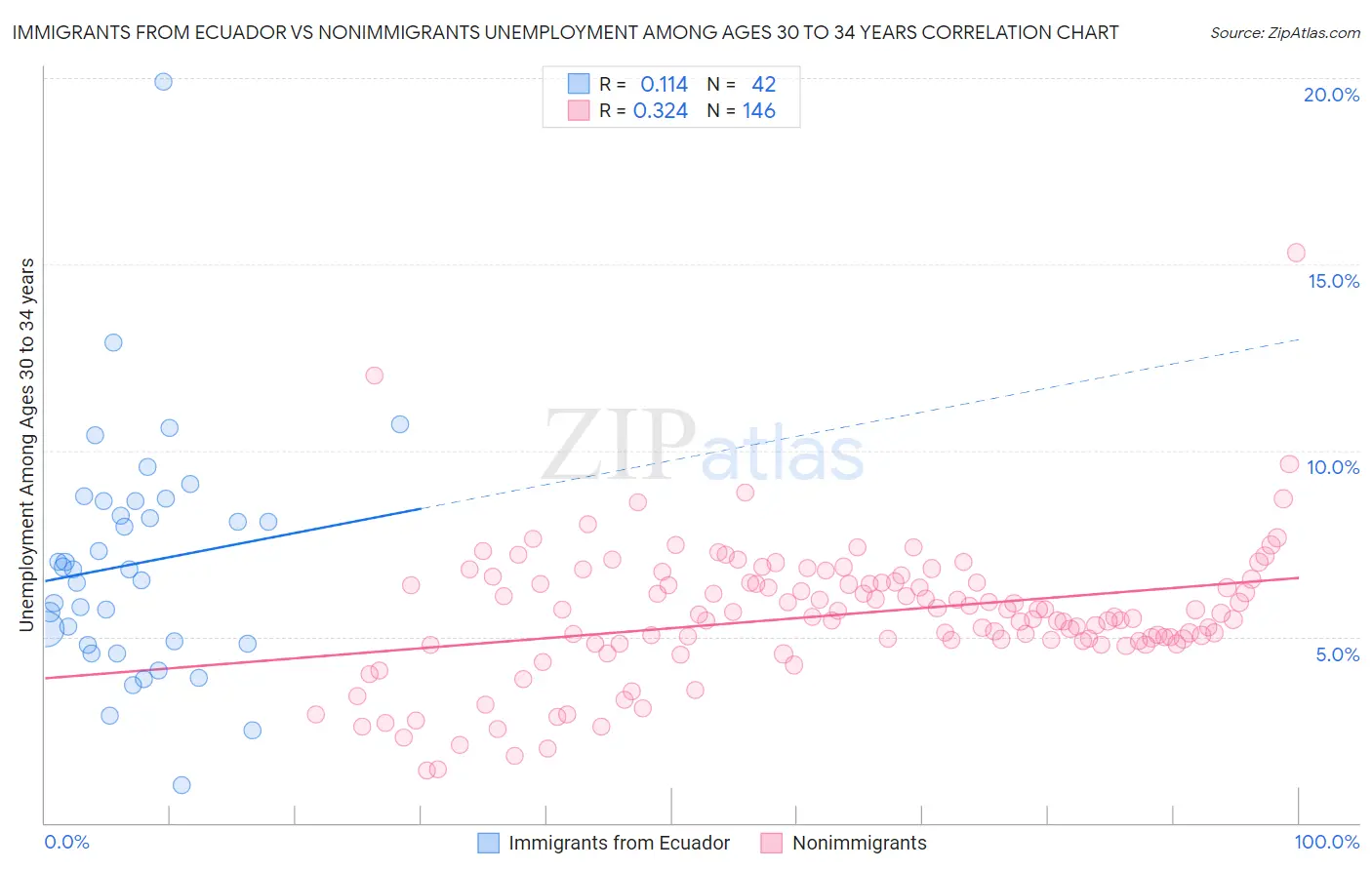 Immigrants from Ecuador vs Nonimmigrants Unemployment Among Ages 30 to 34 years
