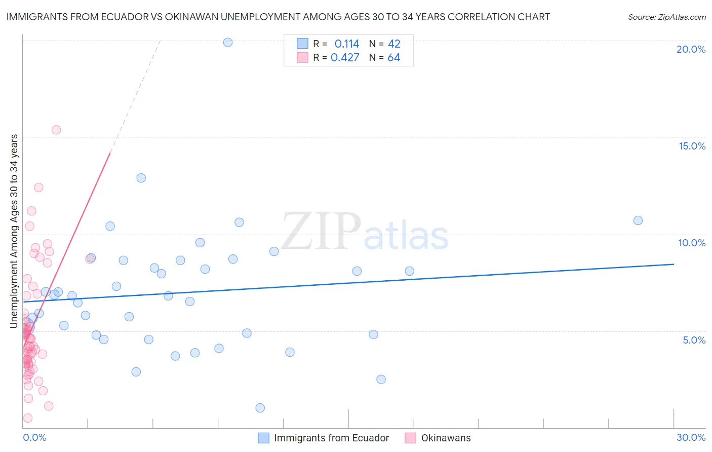Immigrants from Ecuador vs Okinawan Unemployment Among Ages 30 to 34 years
