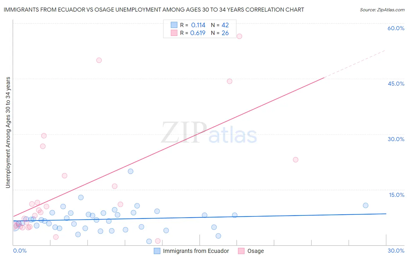 Immigrants from Ecuador vs Osage Unemployment Among Ages 30 to 34 years