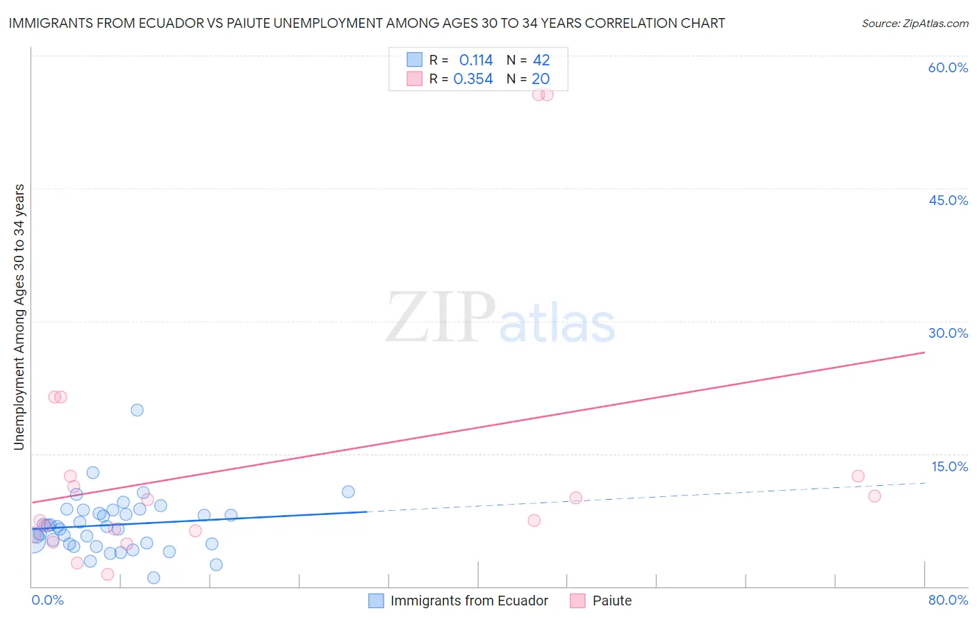 Immigrants from Ecuador vs Paiute Unemployment Among Ages 30 to 34 years
