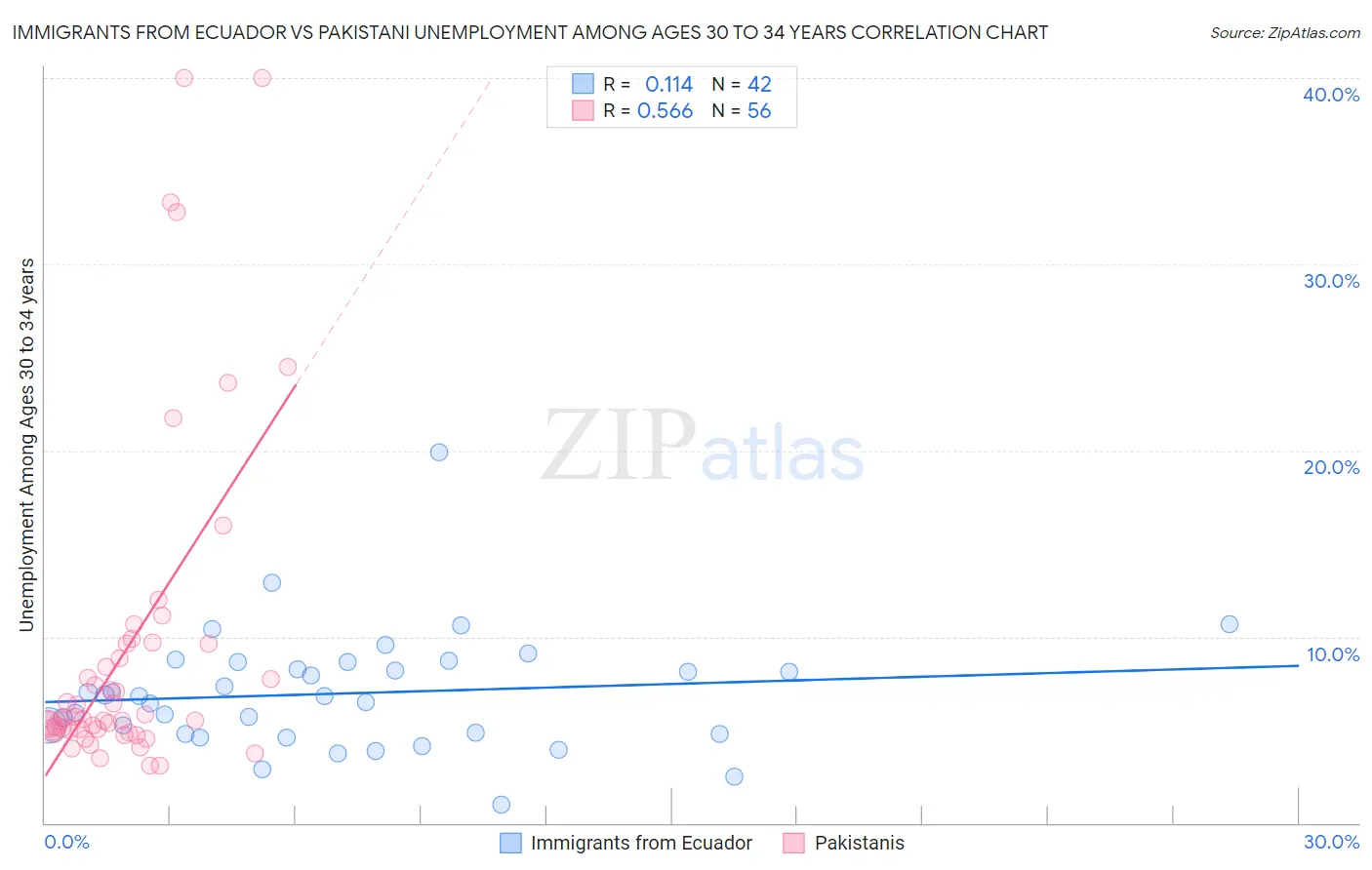 Immigrants from Ecuador vs Pakistani Unemployment Among Ages 30 to 34 years