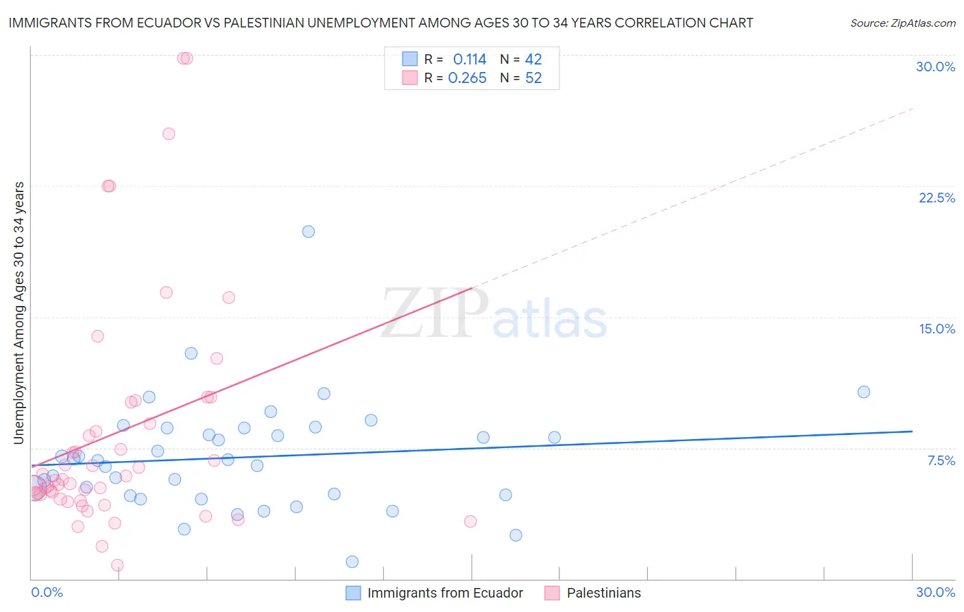 Immigrants from Ecuador vs Palestinian Unemployment Among Ages 30 to 34 years