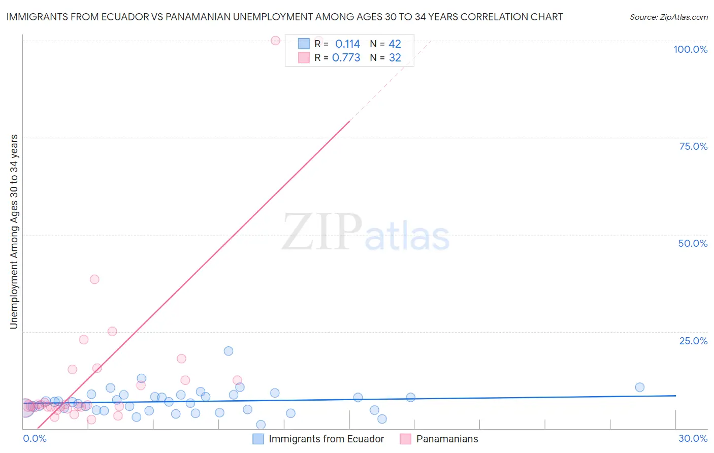Immigrants from Ecuador vs Panamanian Unemployment Among Ages 30 to 34 years