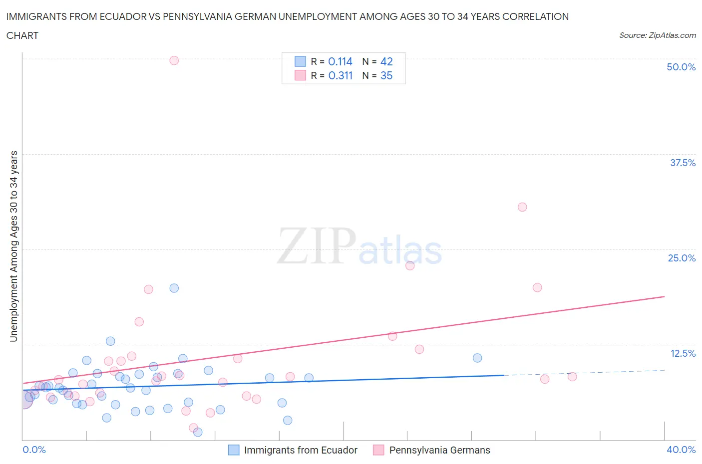 Immigrants from Ecuador vs Pennsylvania German Unemployment Among Ages 30 to 34 years