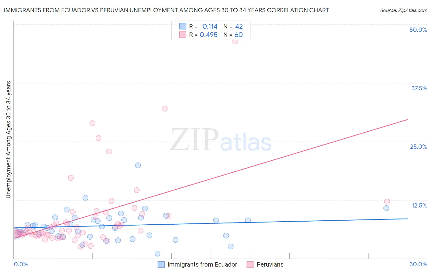 Immigrants from Ecuador vs Peruvian Unemployment Among Ages 30 to 34 years