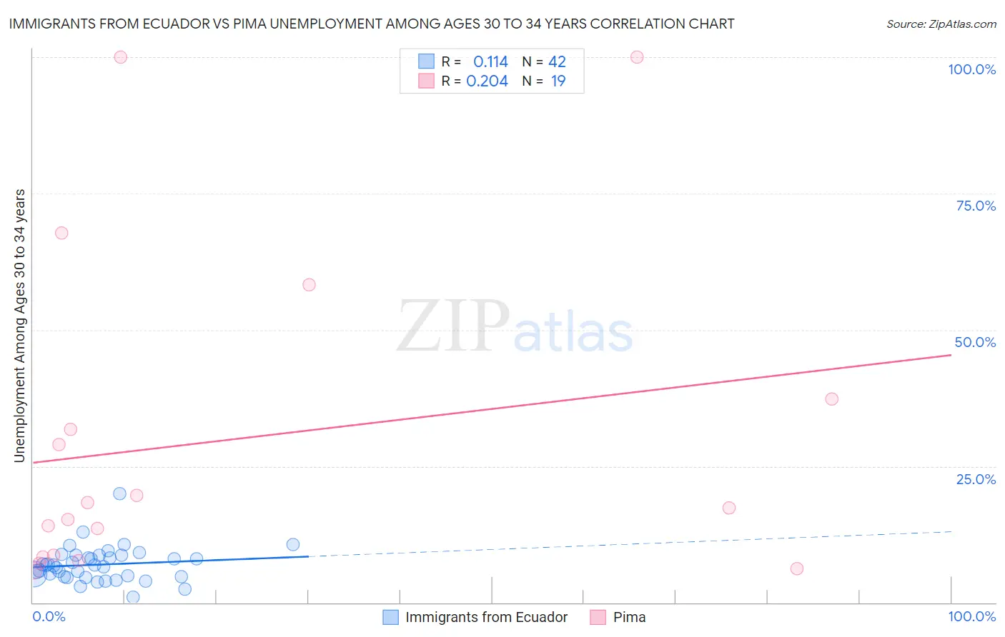 Immigrants from Ecuador vs Pima Unemployment Among Ages 30 to 34 years