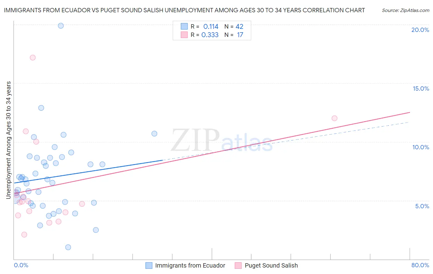 Immigrants from Ecuador vs Puget Sound Salish Unemployment Among Ages 30 to 34 years