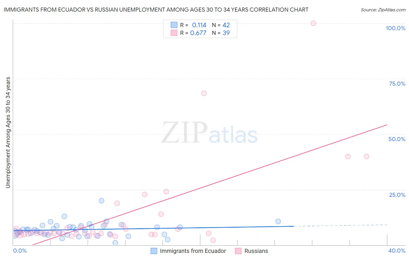Immigrants from Ecuador vs Russian Unemployment Among Ages 30 to 34 years