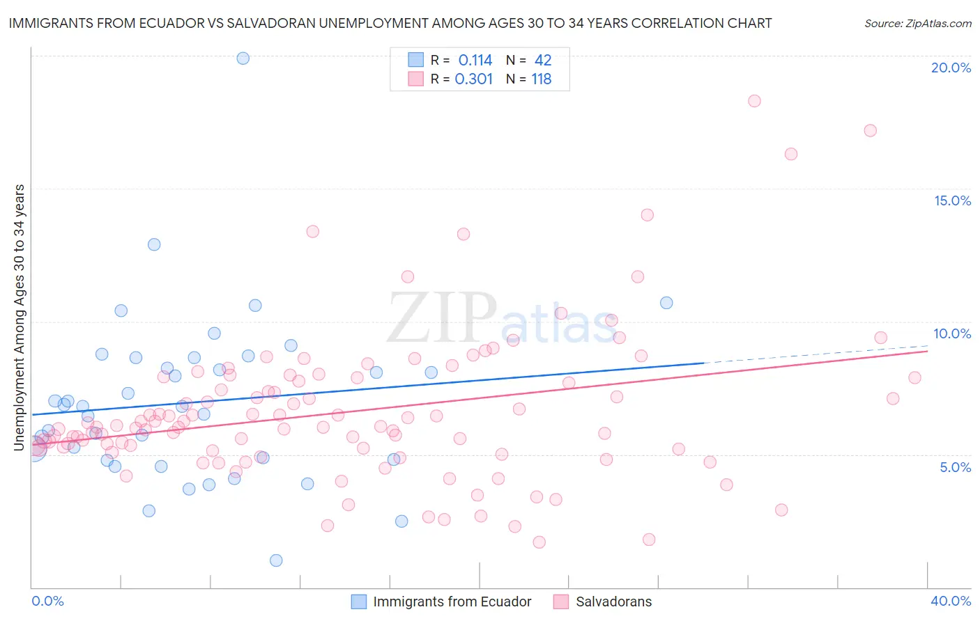 Immigrants from Ecuador vs Salvadoran Unemployment Among Ages 30 to 34 years