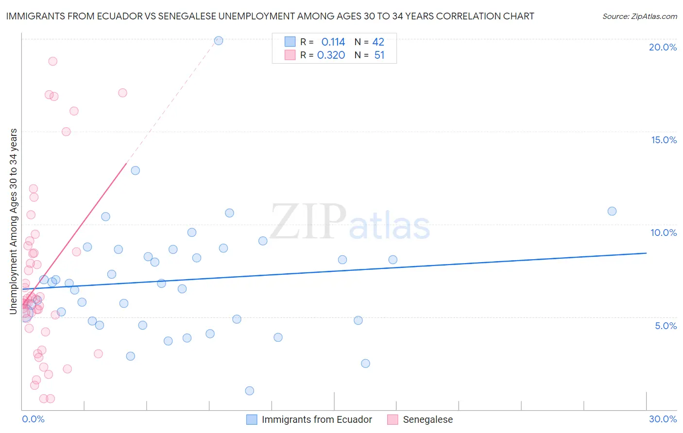 Immigrants from Ecuador vs Senegalese Unemployment Among Ages 30 to 34 years