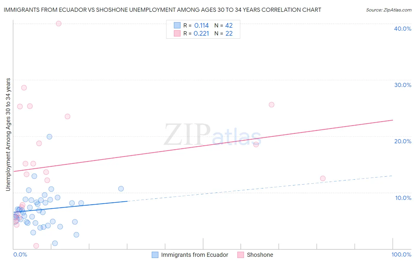 Immigrants from Ecuador vs Shoshone Unemployment Among Ages 30 to 34 years