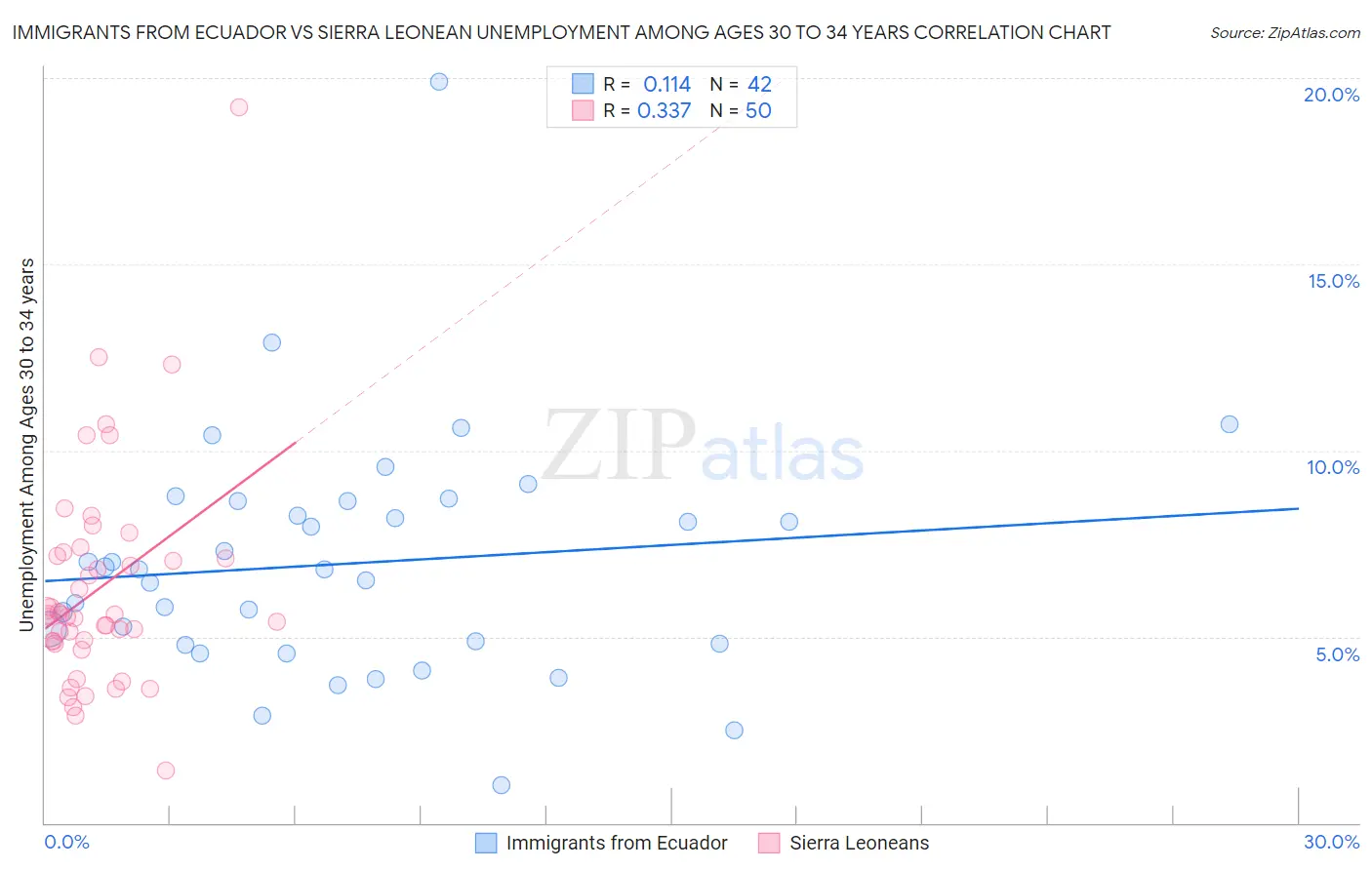 Immigrants from Ecuador vs Sierra Leonean Unemployment Among Ages 30 to 34 years