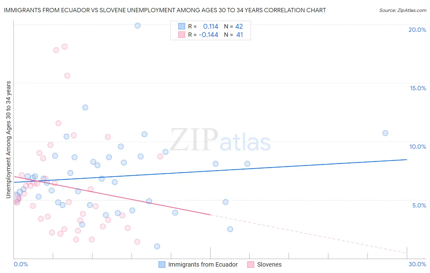 Immigrants from Ecuador vs Slovene Unemployment Among Ages 30 to 34 years