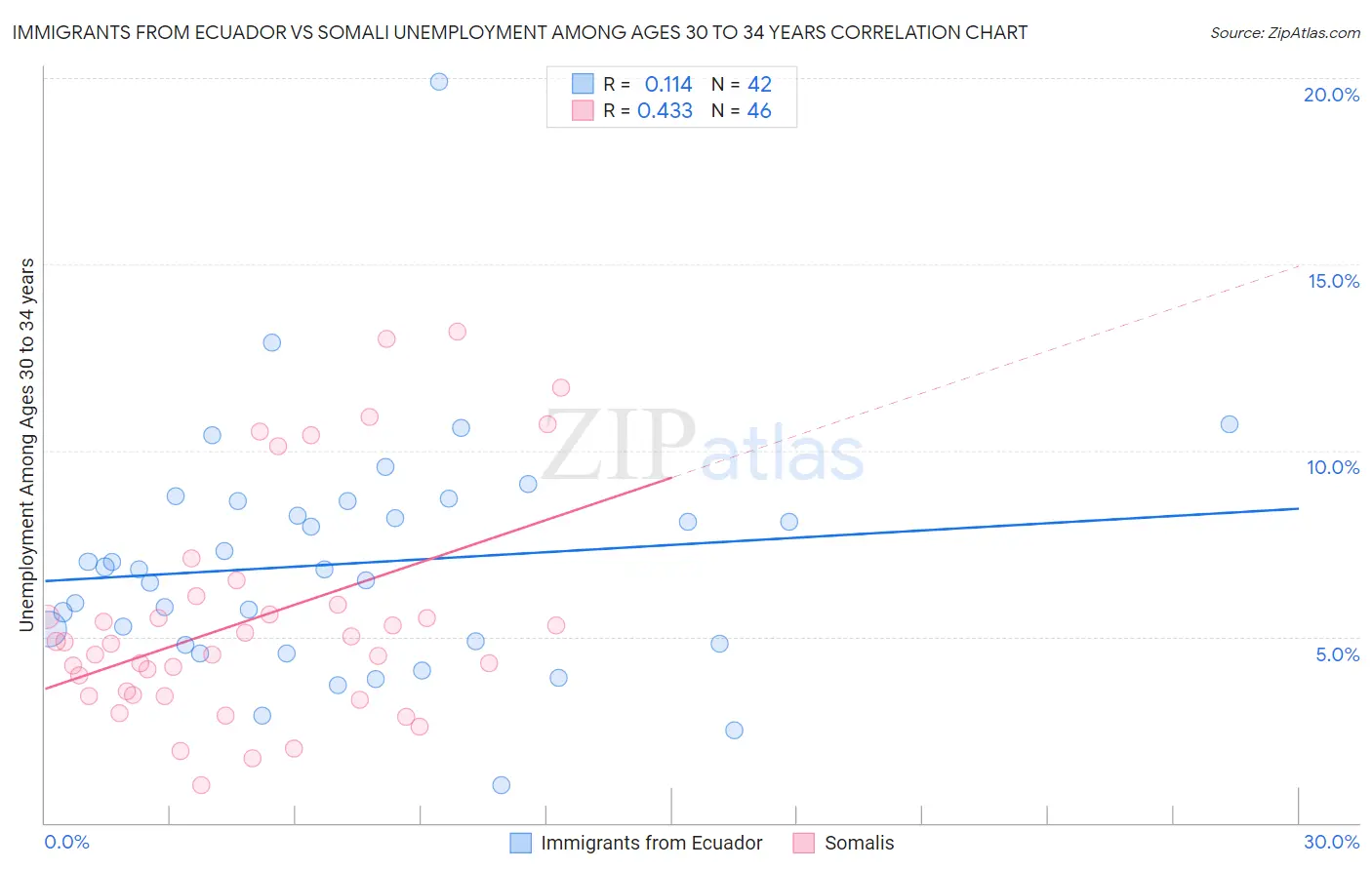 Immigrants from Ecuador vs Somali Unemployment Among Ages 30 to 34 years