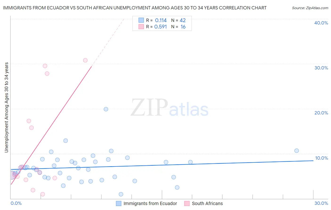 Immigrants from Ecuador vs South African Unemployment Among Ages 30 to 34 years