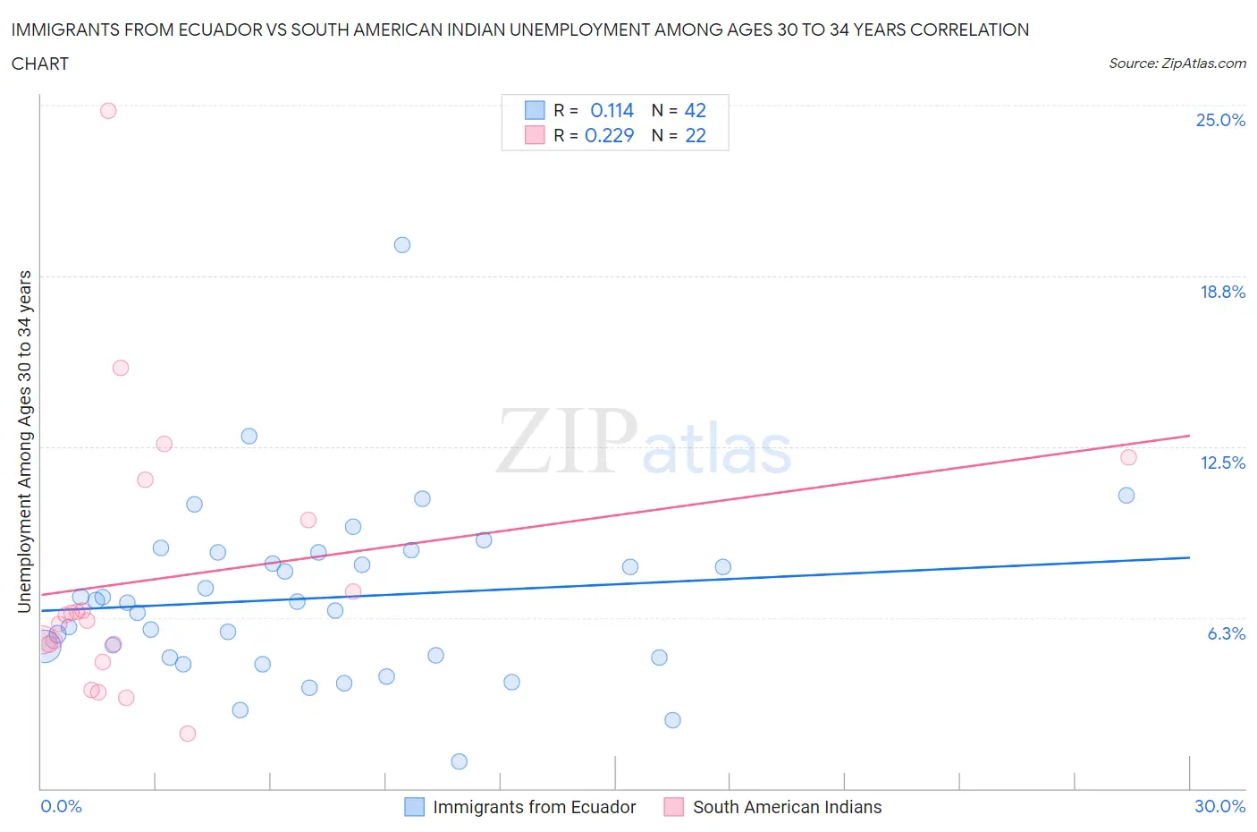 Immigrants from Ecuador vs South American Indian Unemployment Among Ages 30 to 34 years