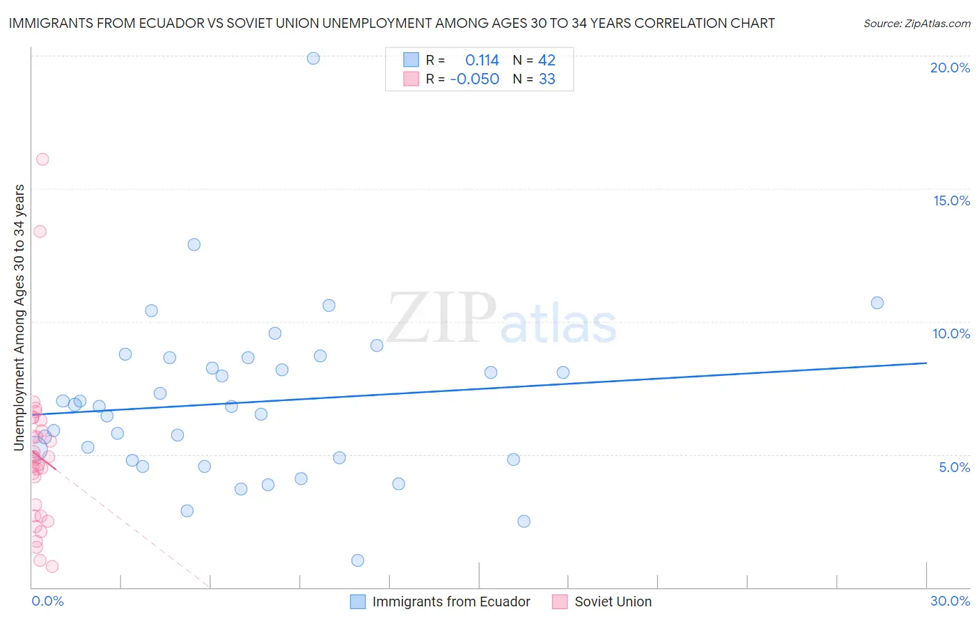 Immigrants from Ecuador vs Soviet Union Unemployment Among Ages 30 to 34 years