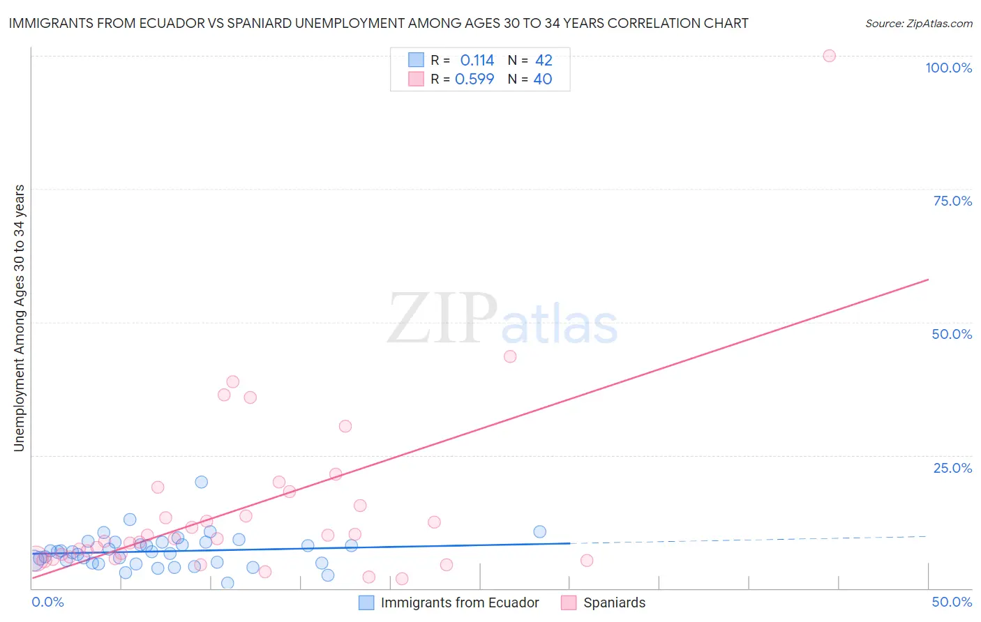 Immigrants from Ecuador vs Spaniard Unemployment Among Ages 30 to 34 years