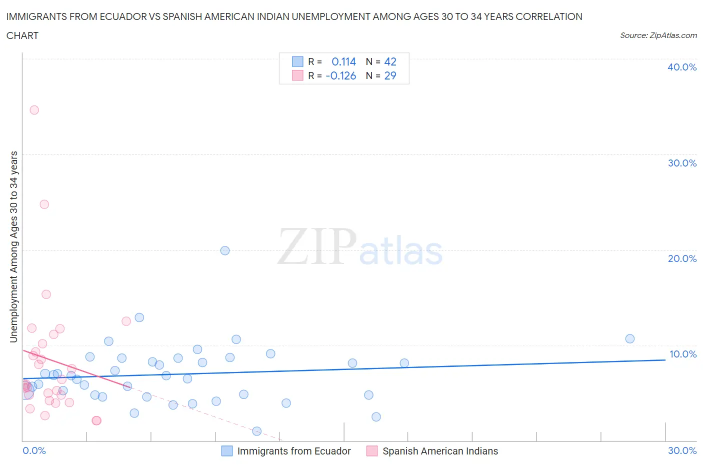 Immigrants from Ecuador vs Spanish American Indian Unemployment Among Ages 30 to 34 years