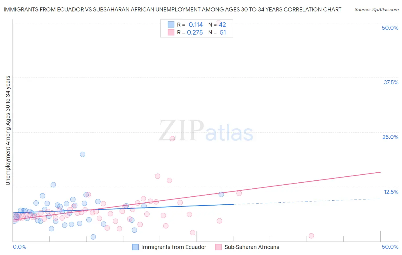 Immigrants from Ecuador vs Subsaharan African Unemployment Among Ages 30 to 34 years