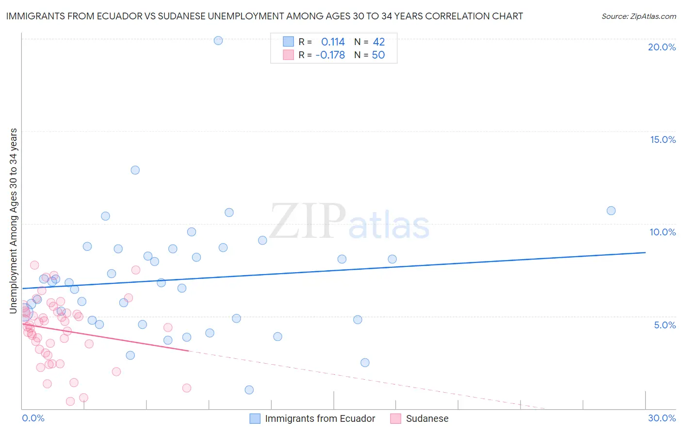 Immigrants from Ecuador vs Sudanese Unemployment Among Ages 30 to 34 years