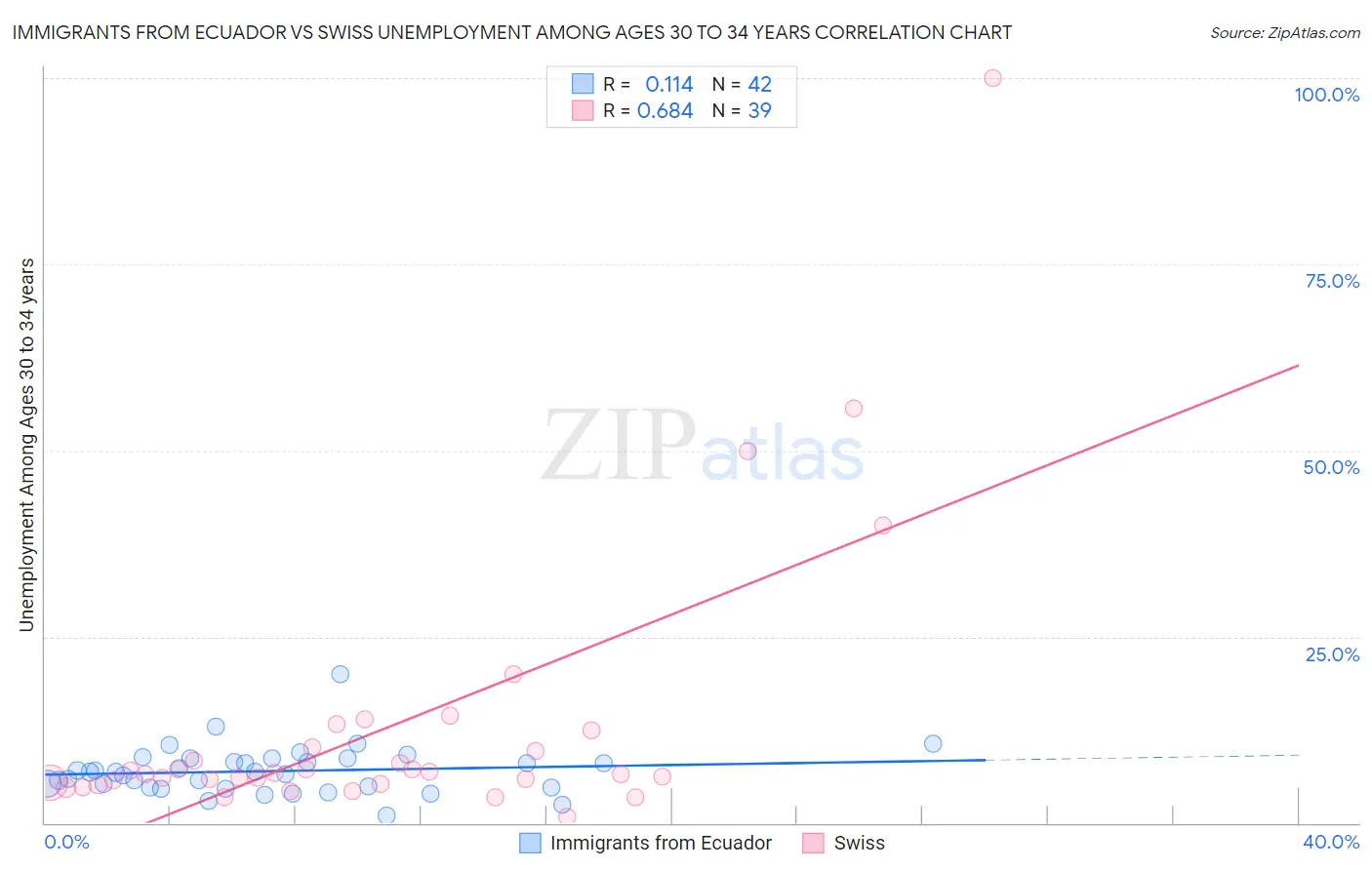 Immigrants from Ecuador vs Swiss Unemployment Among Ages 30 to 34 years