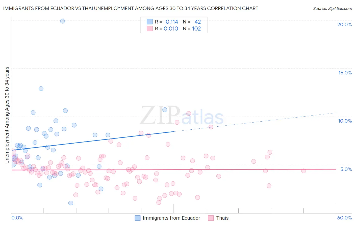 Immigrants from Ecuador vs Thai Unemployment Among Ages 30 to 34 years