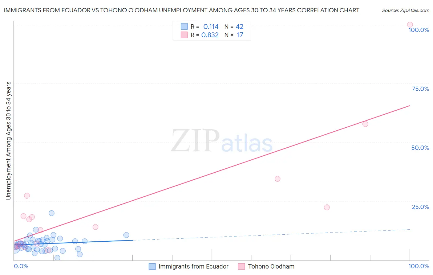 Immigrants from Ecuador vs Tohono O'odham Unemployment Among Ages 30 to 34 years