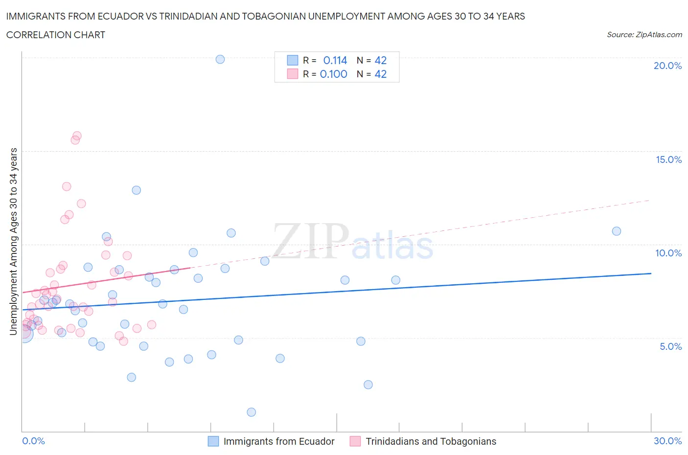 Immigrants from Ecuador vs Trinidadian and Tobagonian Unemployment Among Ages 30 to 34 years