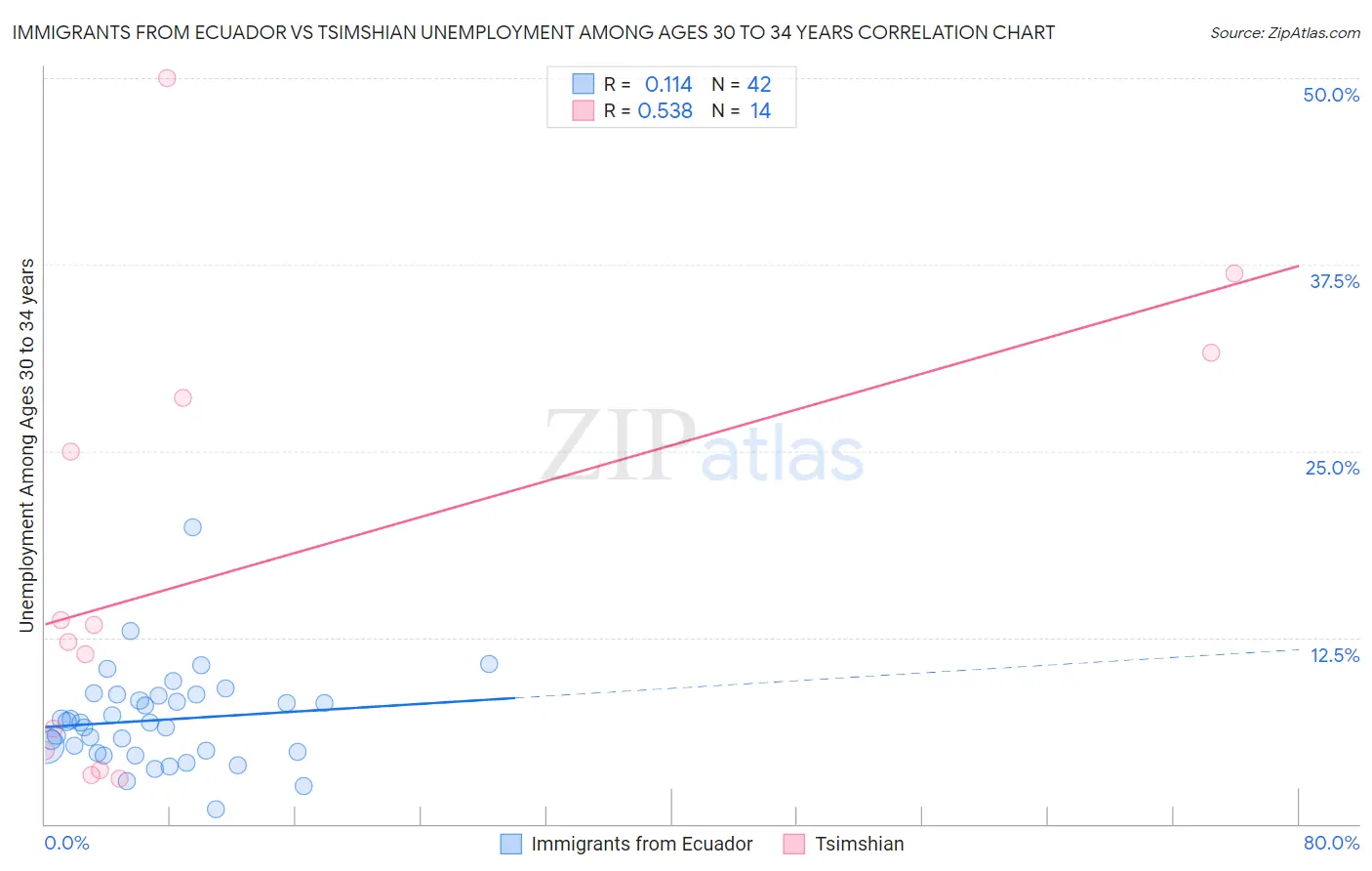 Immigrants from Ecuador vs Tsimshian Unemployment Among Ages 30 to 34 years