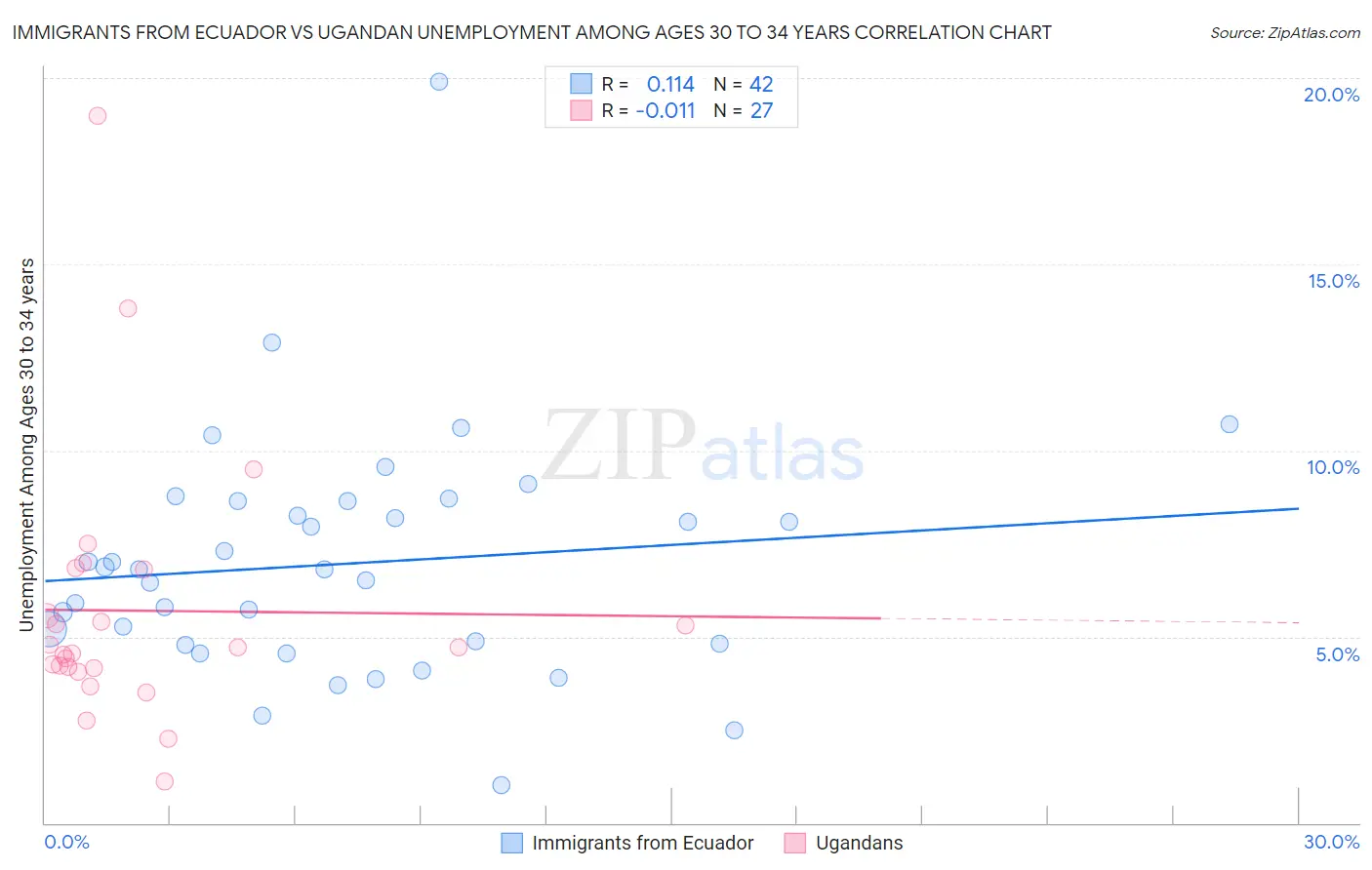 Immigrants from Ecuador vs Ugandan Unemployment Among Ages 30 to 34 years