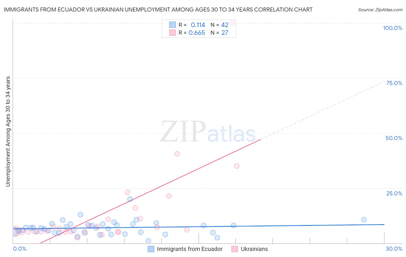 Immigrants from Ecuador vs Ukrainian Unemployment Among Ages 30 to 34 years
