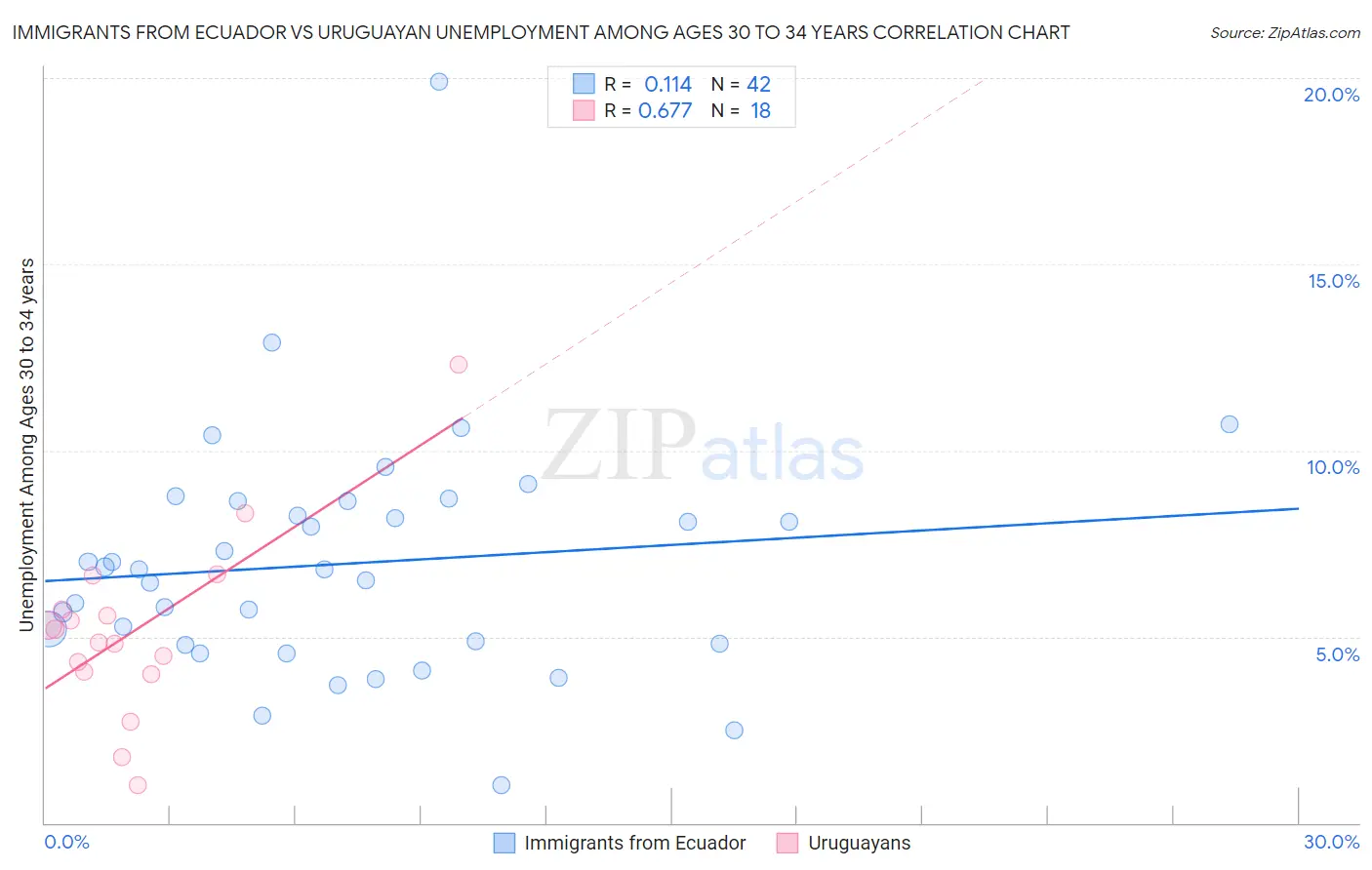 Immigrants from Ecuador vs Uruguayan Unemployment Among Ages 30 to 34 years
