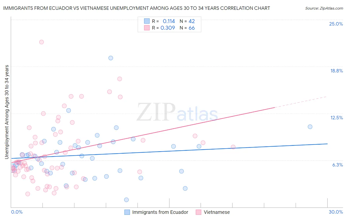 Immigrants from Ecuador vs Vietnamese Unemployment Among Ages 30 to 34 years