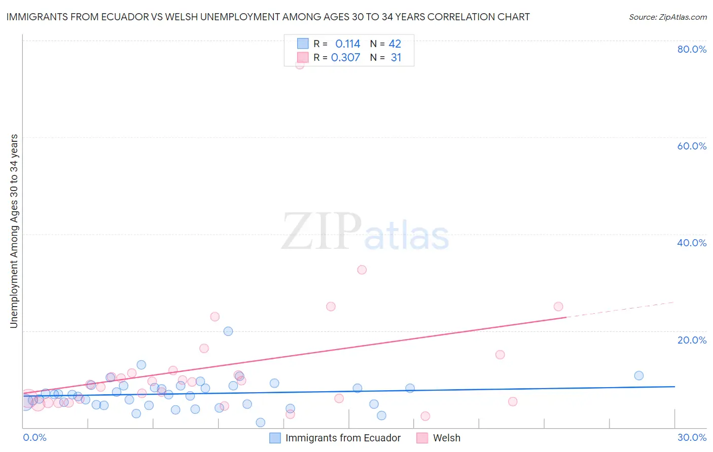 Immigrants from Ecuador vs Welsh Unemployment Among Ages 30 to 34 years