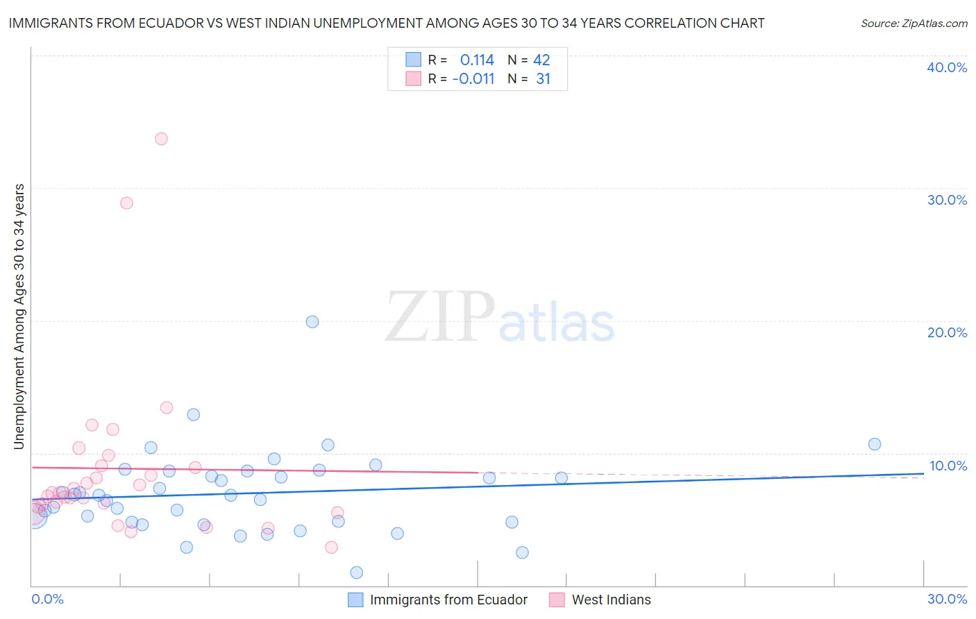 Immigrants from Ecuador vs West Indian Unemployment Among Ages 30 to 34 years
