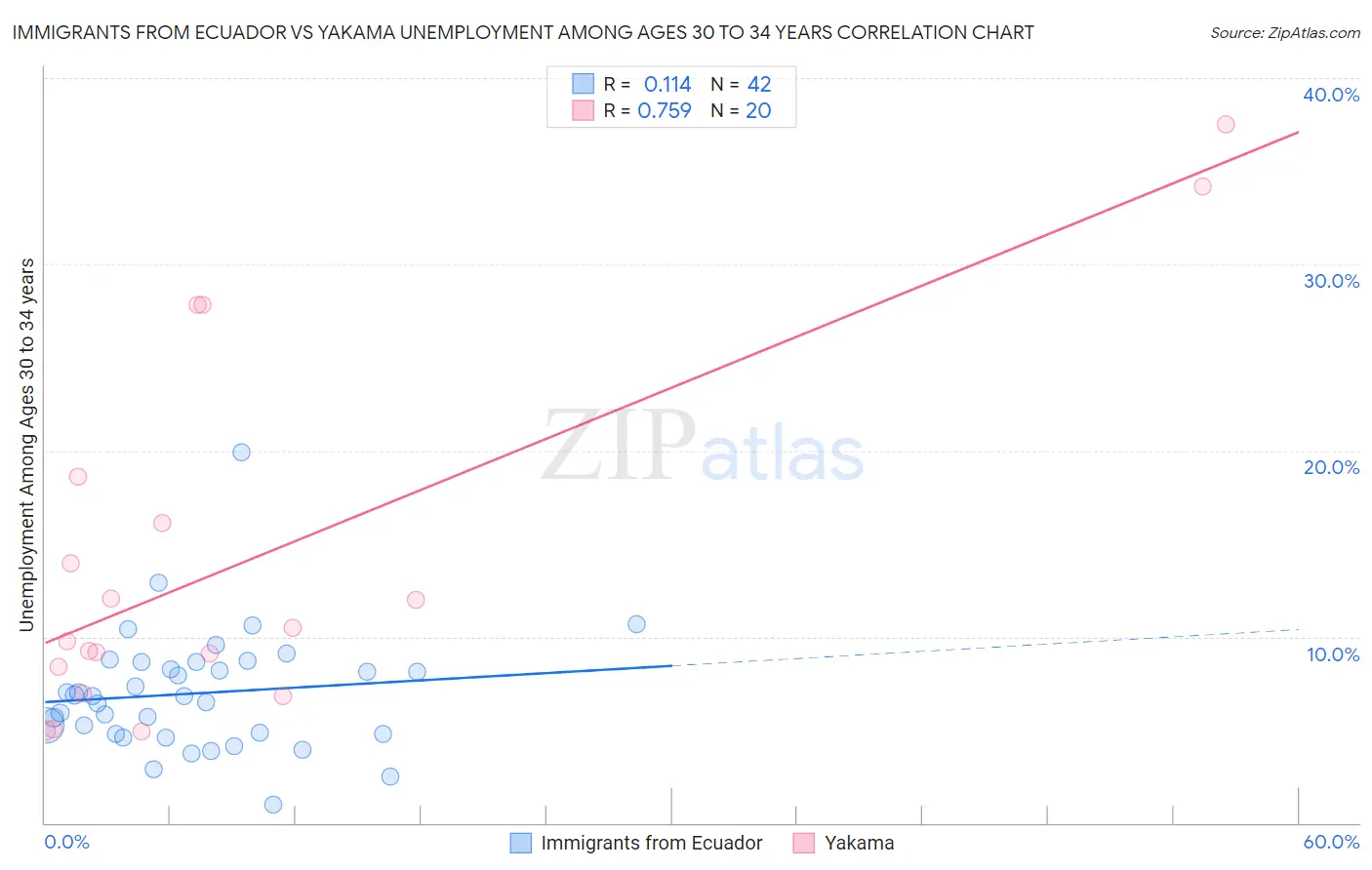 Immigrants from Ecuador vs Yakama Unemployment Among Ages 30 to 34 years