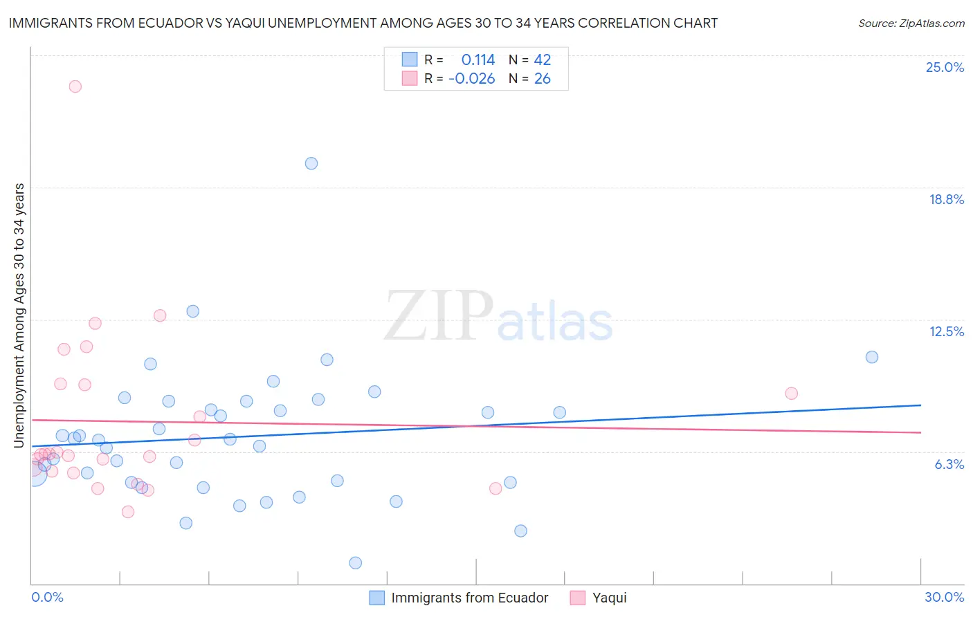 Immigrants from Ecuador vs Yaqui Unemployment Among Ages 30 to 34 years